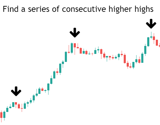 Identify the Uptrend